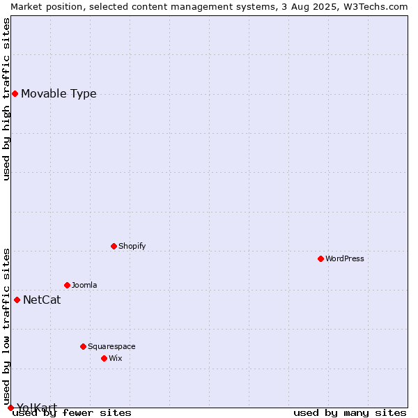 Market position of NetCat vs. Movable Type vs. Yo!Kart