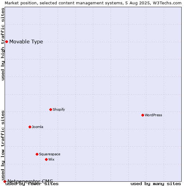 Market position of Movable Type vs. Netgenerator CMS