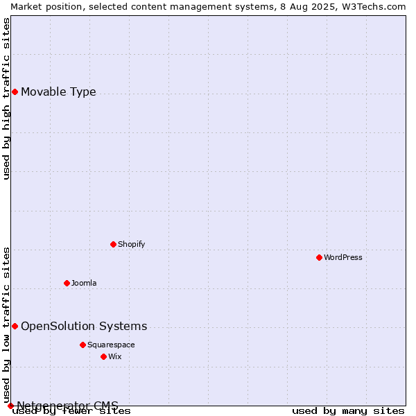 Market position of Movable Type vs. OpenSolution Systems vs. Netgenerator CMS