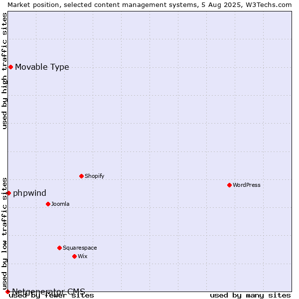 Market position of Movable Type vs. phpwind vs. Netgenerator CMS