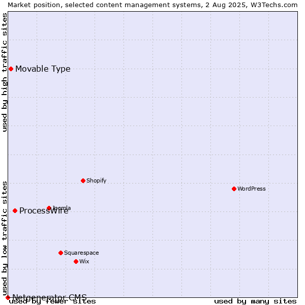 Market position of ProcessWire vs. Movable Type vs. Netgenerator CMS