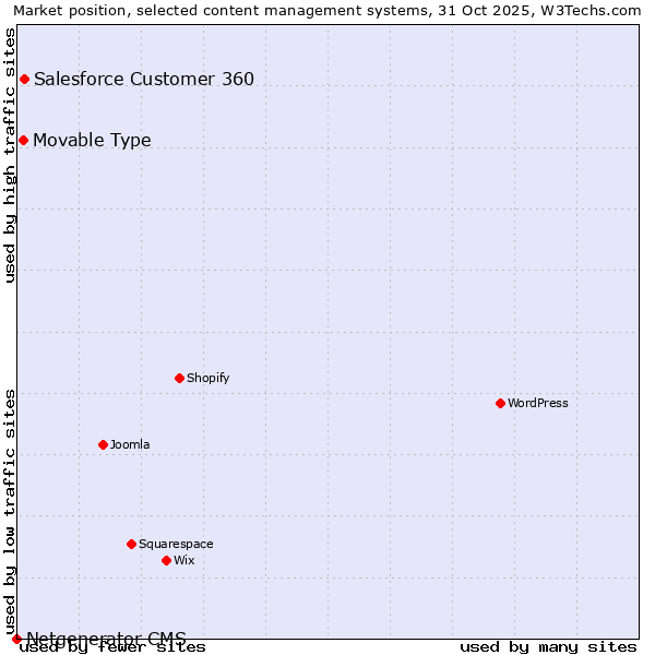 Market position of Salesforce Customer 360 vs. Movable Type vs. Netgenerator CMS