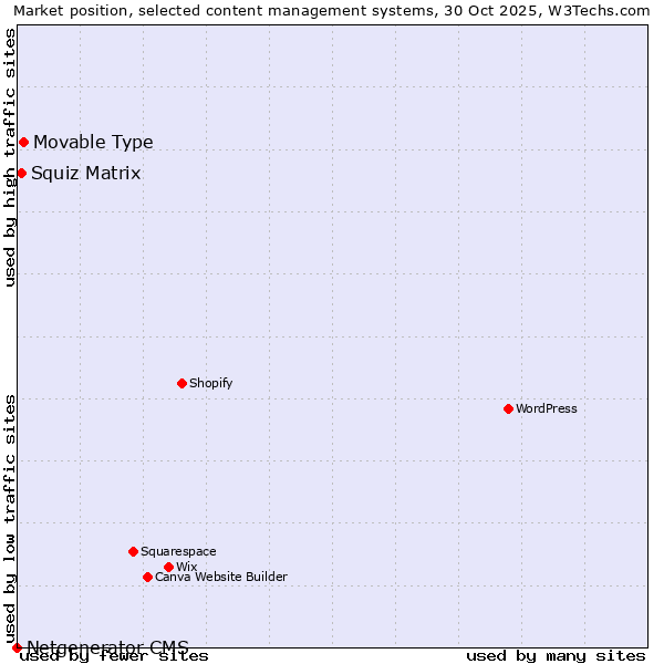 Market position of Movable Type vs. Squiz Matrix vs. Netgenerator CMS