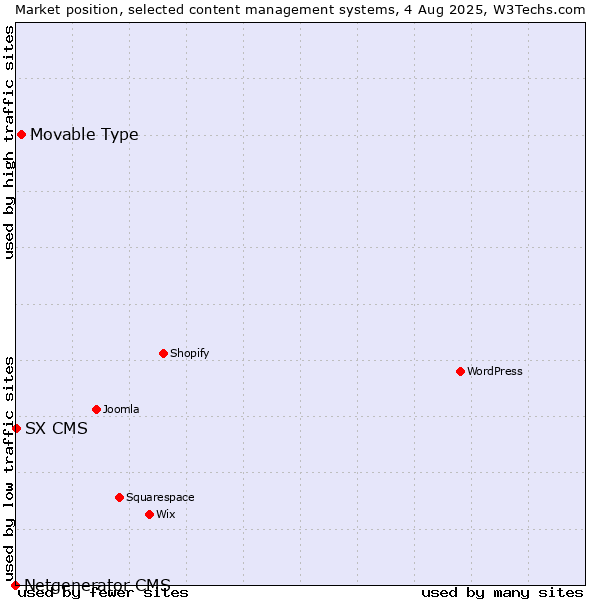 Market position of Movable Type vs. SX CMS vs. Netgenerator CMS
