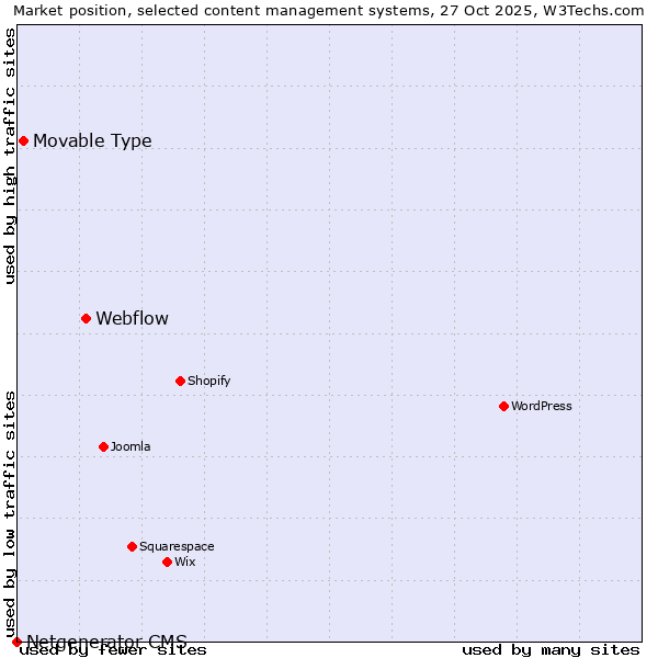 Market position of Webflow vs. Movable Type vs. Netgenerator CMS