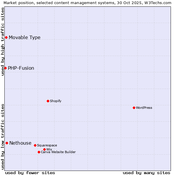 Market position of Nethouse vs. Movable Type vs. PHP-Fusion