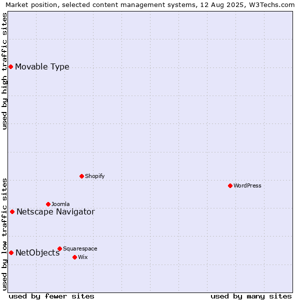 Market position of Netscape Navigator vs. NetObjects vs. Movable Type