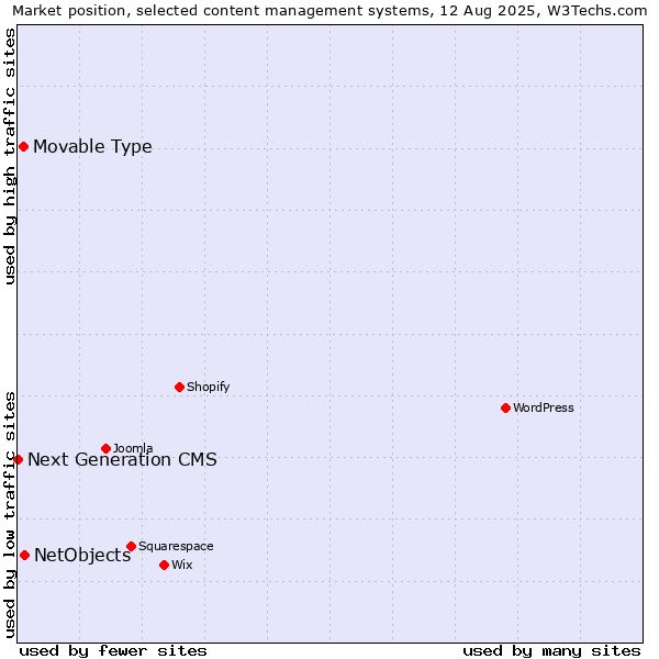 Market position of NetObjects vs. Movable Type vs. Next Generation CMS