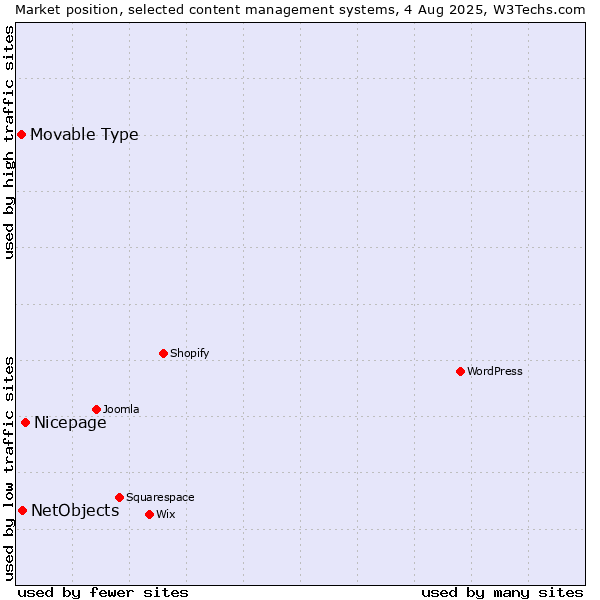 Market position of Nicepage vs. NetObjects vs. Movable Type