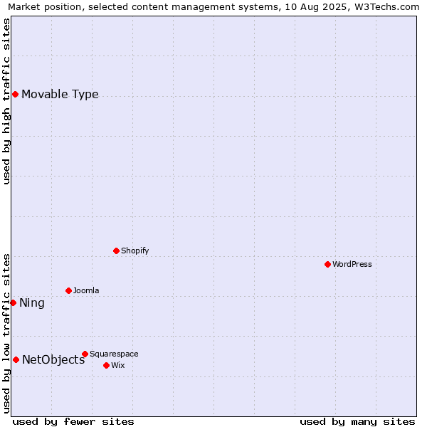 Market position of NetObjects vs. Movable Type vs. Ning