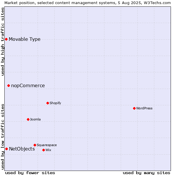 Market position of nopCommerce vs. NetObjects vs. Movable Type