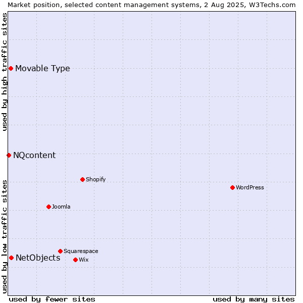 Market position of NetObjects vs. Movable Type vs. NQcontent