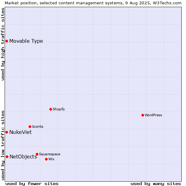 Market position of NetObjects vs. Movable Type vs. NukeViet