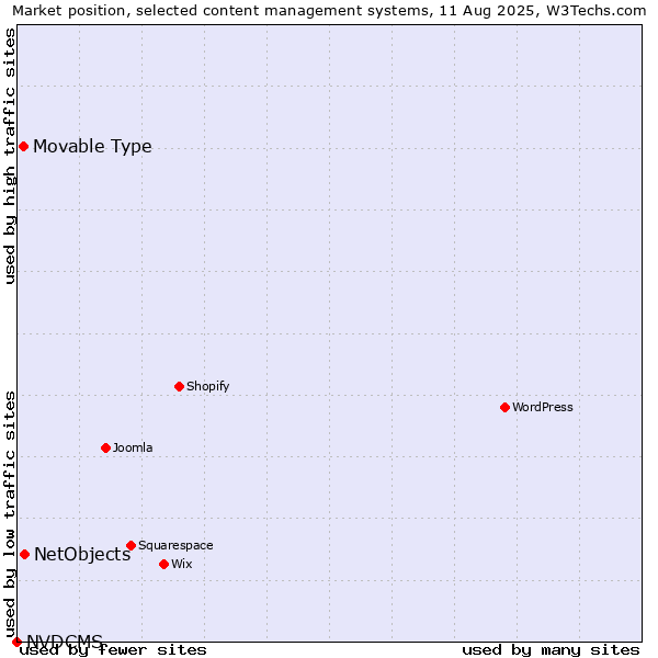 Market position of NetObjects vs. Movable Type vs. NVDCMS