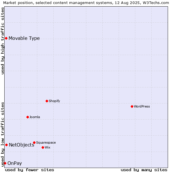 Market position of NetObjects vs. Movable Type vs. OnPay