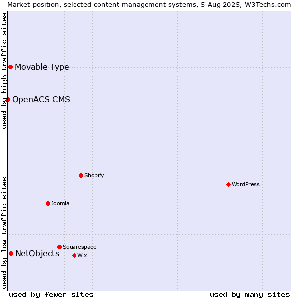 Market position of NetObjects vs. Movable Type vs. OpenACS CMS
