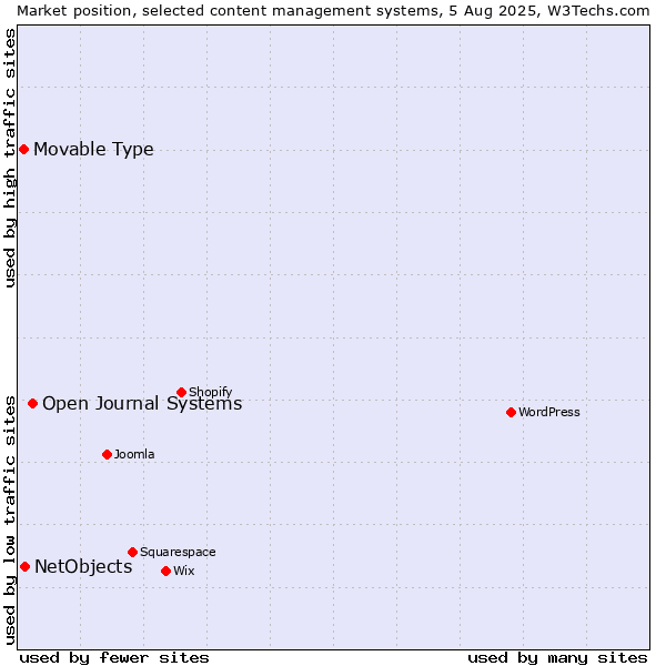 Market position of Open Journal Systems vs. NetObjects vs. Movable Type