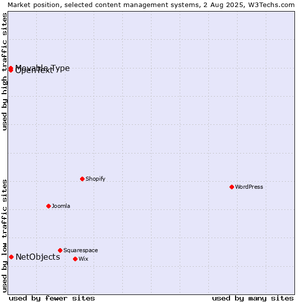 Market position of NetObjects vs. Movable Type vs. OpenText