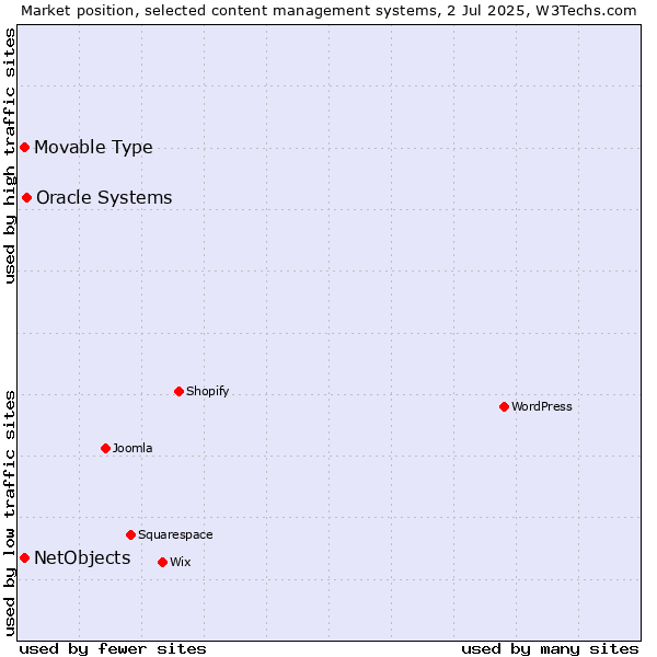 Market position of Oracle Systems vs. NetObjects vs. Movable Type