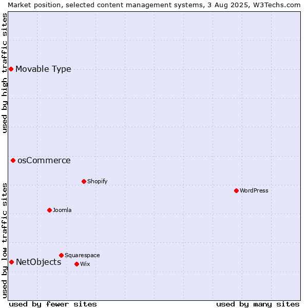 Market position of osCommerce vs. NetObjects vs. Movable Type