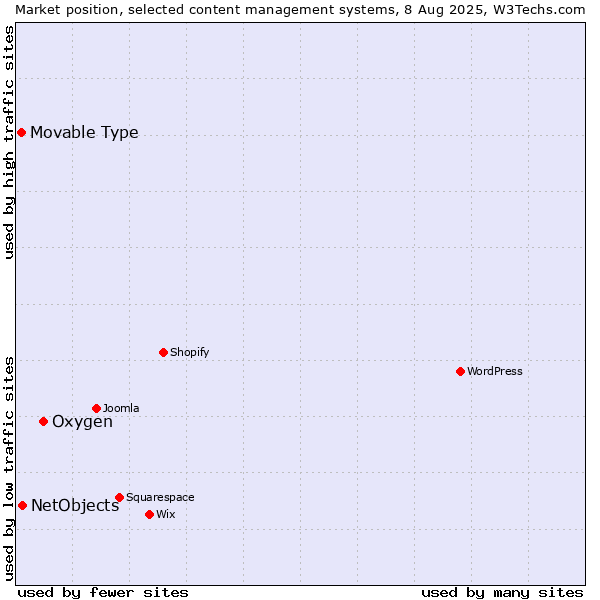 Market position of Oxygen vs. NetObjects vs. Movable Type