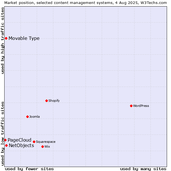 Market position of NetObjects vs. Movable Type vs. PageCloud