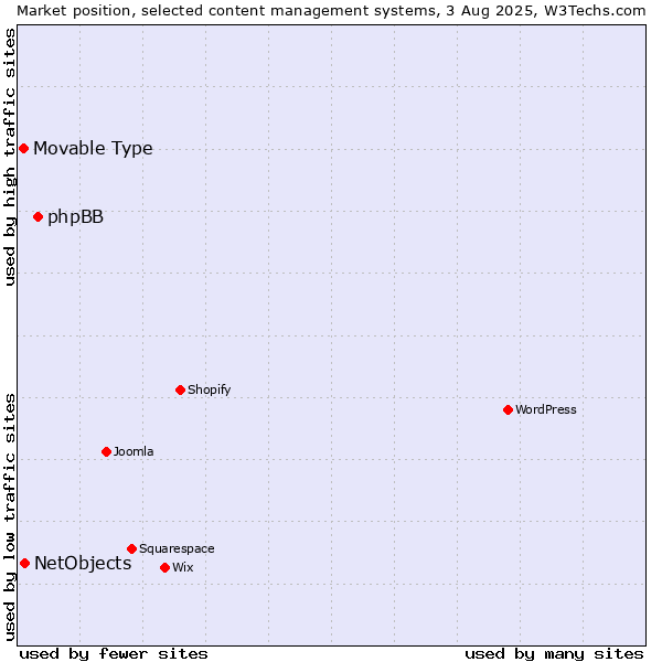 Market position of phpBB vs. NetObjects vs. Movable Type