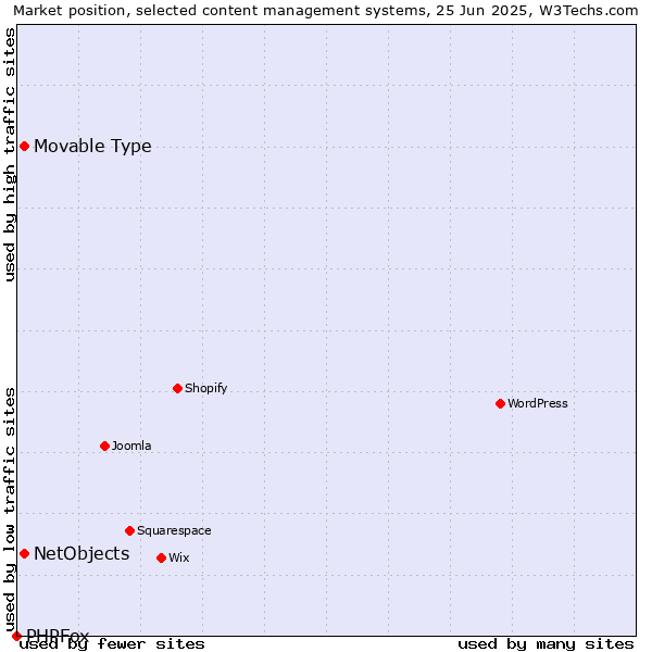 Market position of NetObjects vs. Movable Type vs. PHPFox
