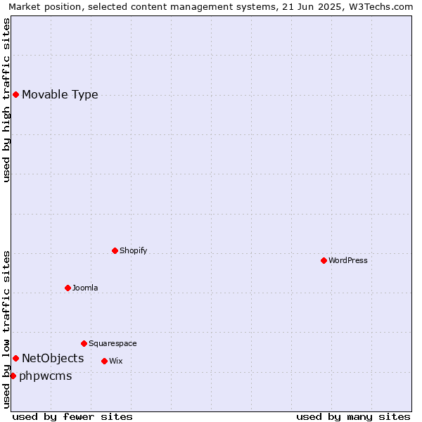 Market position of NetObjects vs. Movable Type vs. phpwcms