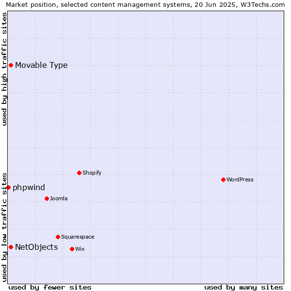 Market position of NetObjects vs. Movable Type vs. phpwind