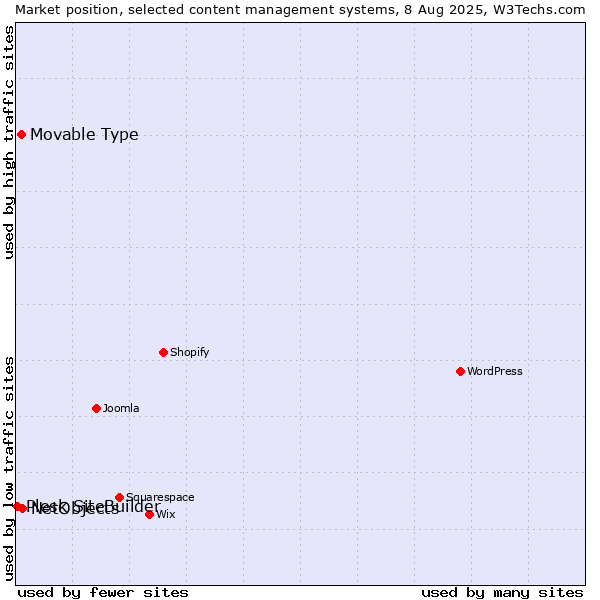 Market position of NetObjects vs. Movable Type vs. Plesk SiteBuilder