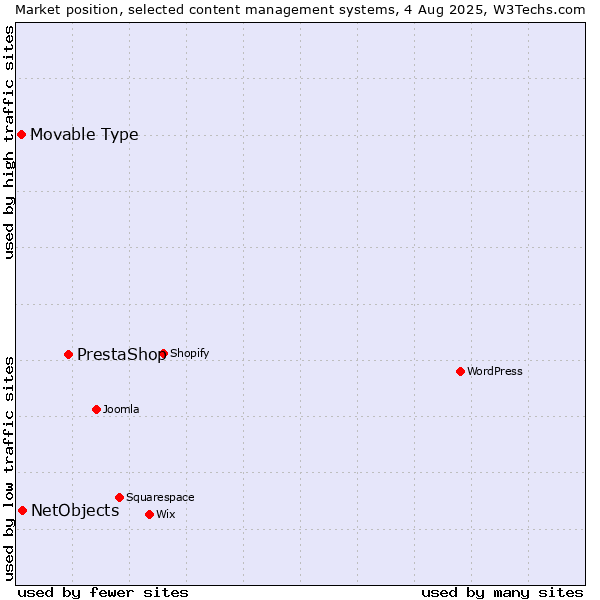 Market position of PrestaShop vs. NetObjects vs. Movable Type