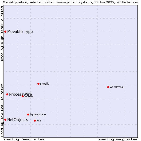 Market position of ProcessWire vs. NetObjects vs. Movable Type