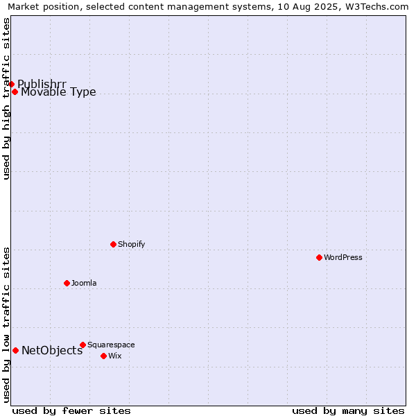 Market position of NetObjects vs. Movable Type vs. Publishrr