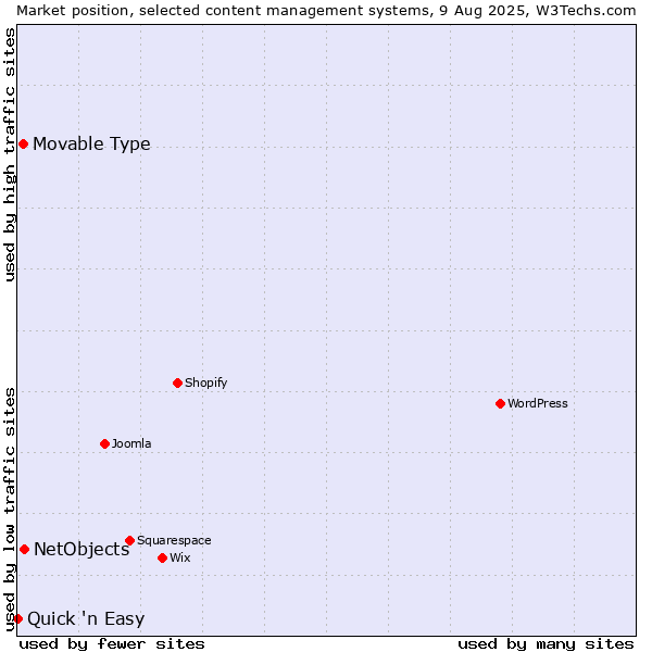 Market position of NetObjects vs. Movable Type vs. Quick 'n Easy