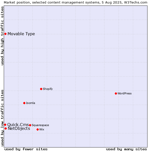 Market position of NetObjects vs. Movable Type vs. Quick.Cms