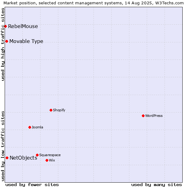 Market position of NetObjects vs. Movable Type vs. RebelMouse