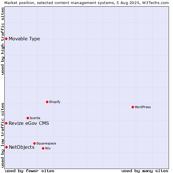 Market position of NetObjects vs. Movable Type vs. Revize eGov CMS