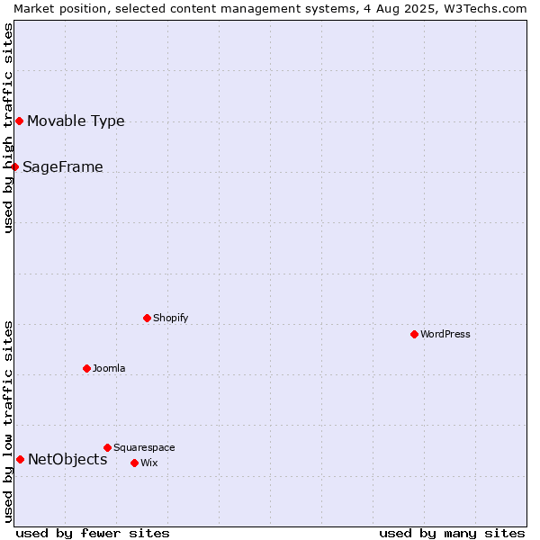 Market position of NetObjects vs. Movable Type vs. SageFrame