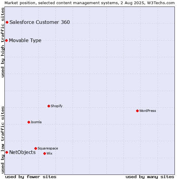 Market position of Salesforce Customer 360 vs. NetObjects vs. Movable Type