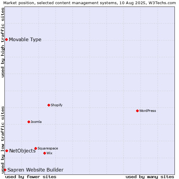 Market position of NetObjects vs. Movable Type vs. Sapren Website Builder