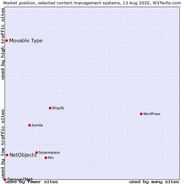 Market position of NetObjects vs. Movable Type vs. Sense/Net