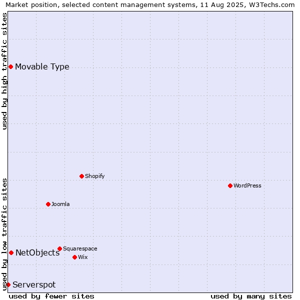 Market position of NetObjects vs. Movable Type vs. Serverspot