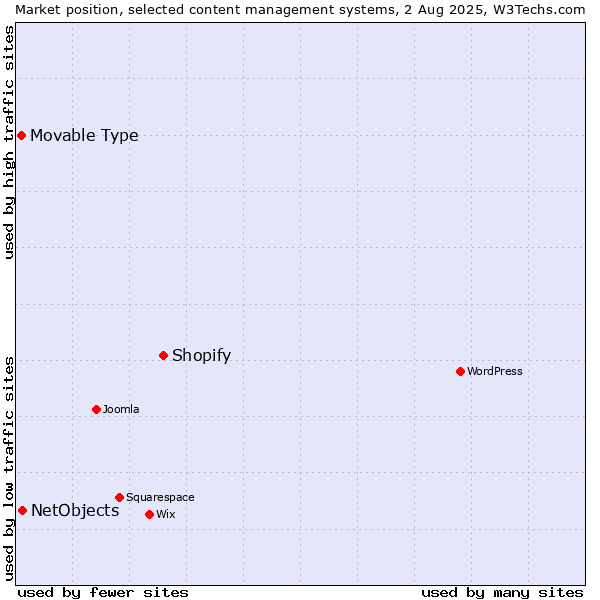 Market position of Shopify vs. NetObjects vs. Movable Type