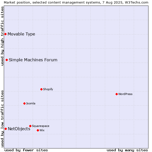 Market position of Simple Machines Forum vs. NetObjects vs. Movable Type