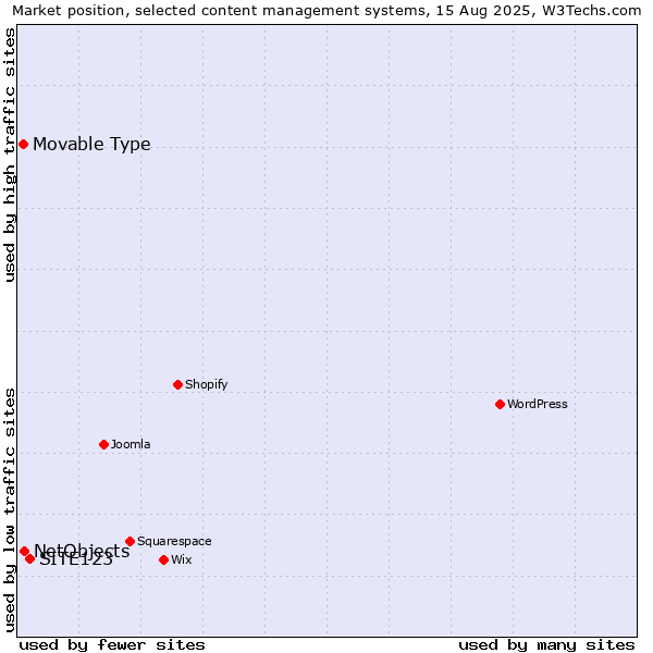 Market position of SITE123 vs. NetObjects vs. Movable Type