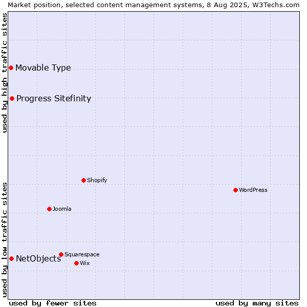Market position of Progress Sitefinity vs. NetObjects vs. Movable Type