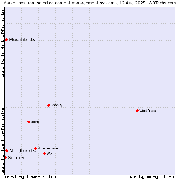 Market position of NetObjects vs. Movable Type vs. Sitoper