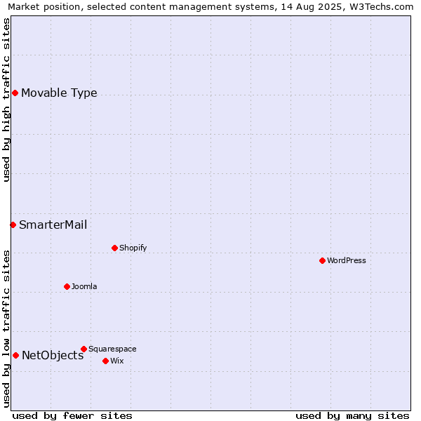 Market position of NetObjects vs. Movable Type vs. SmarterMail