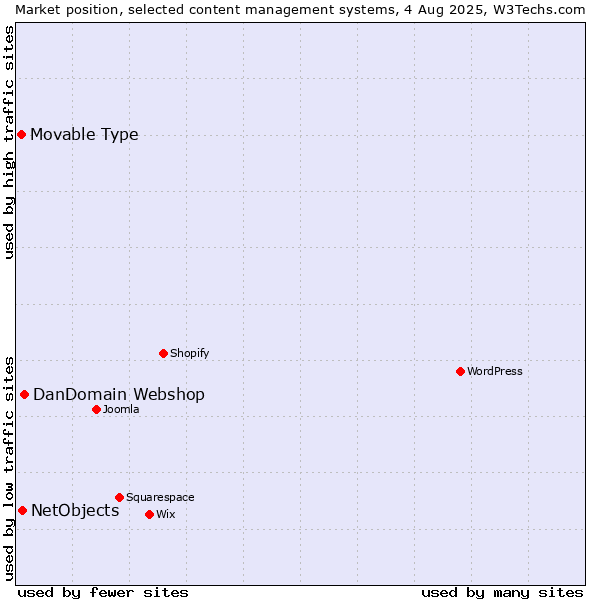 Market position of DanDomain Webshop vs. NetObjects vs. Movable Type
